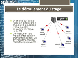 Le déroulement du stage




En effet le but de ce
stage est la réalisation
d’un outil de message
syslog pour les
équipements réseau
de la DSI.
Cette solution sera
implémenter dans un
premier temps dans un
environnement ayant
l’architecture suivante :

 