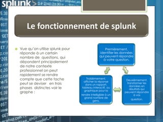 Le fonctionnement de splunk


Vue qu’on utilise splunk pour
réponde à un certain
nombre de questions, qui
dépondent principalement
de notre contexte
professionnel on peut
rapidement se rendre
compte que cette tache
peut se deviser en trois
phases distinctes voir le
graphe :

Premièrement,
identifier les données
qui peuvent répondre
à votre question.

Troisièmement,
afficher la réponse
dans un rapport,
tableau interactif, ou
graphique pour la
rendre intelligible à un
grand nombre de
gens.

Deuxièmement,
transformer les
données en
résultats qui
peuvent répondre
à vos
question.

 