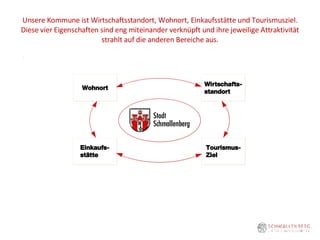 Unsere Kommune ist Wirtschaftsstandort, Wohnort, Einkaufsstätte und Tourismusziel. Diese vier Eigenschaften sind eng miteinander verknüpft und ihre jeweilige Attraktivität strahlt auf die anderen Bereiche aus. . Wirtschafts-standort Wohnort Tourismus-Ziel Einkaufs-stätte 