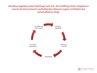 Attraktive Angebote ziehen Nachfrage nach sich. Die Schaffung solcher Angebote in unserer Kommune kommt nachhaltig allen Akteuren zugute und fördert den wirtschaftlichen Erfolg. 