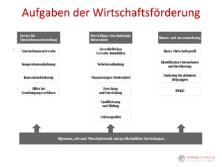 Aufgaben der Wirtschaftsförderung . Service für Unternehmensentwicklung Unternehmensnetzwerke Kooperationsanbahnung Innovationsförderung Hilfen bei Genehmigungsverfahren Entwicklung wirtschaftsnahe Infrastruktur Gewerbeflächen Gewerbe-Immobilien Verkehrsanbindung Finanzierungen Fördermittel Forschung und Entwicklung Qualifizierung und Bildung Lebensqualität Binnen- und Aussenmarketing Klares Wirtschaftsprofil Identifikation Unternehmen und Bevölkerung Marketing für definierte Zielgruppen IMAGE Allgemeine, relevante Wirtschaftstrends und gesellschaftliche Entwicklungen 