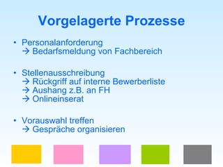 Vorgelagerte Prozesse Personalanforderung    Bedarfsmeldung von Fachbereich  Stellenausschreibung   Rückgriff auf interne Bewerberliste    Aushang z.B. an FH   Onlineinserat Vorauswahl treffen   Gespräche organisieren 