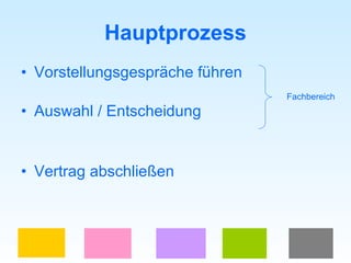 Hauptprozess Vorstellungsgespräche führen Auswahl / Entscheidung Vertrag abschließen Fachbereich 