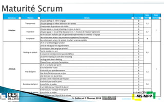21/07/2014 50
Domaines Thèmes Détails OUI /NON
Note
thème
Note
Domaine
L'équipe partage le même langage O
L'équipe partage la même définition des termes N
L'avancement du processus est visible O
L'équipe passe en revue le Backlog et le plan du Sprint N
L'équipe passe en revue l'état d'avancement en fonction de l'objectif à atteindre O
les revues sont réalisées par une personne expérimentée et extérieur à l'équipe N
Des actions sont prises si les processus ont besoins d'être ajustés O
Des actions sont prises si le produit résultant sera inacceptable O
Un et un seul Backlog par produit O
Le PO le met à jour très régulièrement O
Il est toujours bien rangé par priorité O
Tout le monde s'en sert N
Il comprend bien des stories (pas des tâches) O
Les stories techniques sont dans le Backlog O
Les bugs sont dans le Bakclog O
Chaque Story a ses tests d'acceptation O
Un et un seul plan par Sprint O
Il est facilement visible O
Il est mis à jour quotidiennement N
Une tâche fait en moyenne un jour N
Une tâche est liée à une Story O
Le reste à faire est estimé par l'équipe O
Il est mis à jour tous les jours O
Il est affiché et visible O
Il sert à décider sur l'objectif du Sprint O
Il est mis à jour à chaque fin de Sprint O
Il est affiché et visible N
Il sert à décider sur l'objectif de la release O
Backlog du produit
Plan de Sprint
Burndown de Sprint
Burndown de release
Artefacts
4,4
3,3
5,0
3,3
Principes
3
3,3
1,7
5
2
Transparence
Inspection
Adaptation
S. Gallioz et F. Thomas, 2014
 