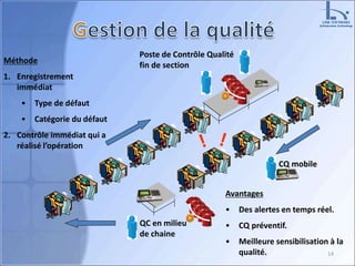 14
QC en milieu
de chaine
Poste de Contrôle Qualité
fin de section
CQ mobile
Méthode
1. Enregistrement
immédiat
• Type de défaut
• Catégorie du défaut
2. Contrôle immédiat qui a
réalisé l’opération
Avantages
• Des alertes en temps réel.
• CQ préventif.
• Meilleure sensibilisation à la
qualité.
 