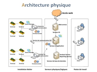 Queue Manager
Station de
communication
Accès web
Serveur IIS
Web service
Service de communication SDT
Serveur d’application
Serveur de base de données
Analysis Service
Reporting Service
Postes de travailServeurs physiques/logiquesInstallation Atelier
Terminal service
Terminal service
Station de
communication
Queue Manager
 