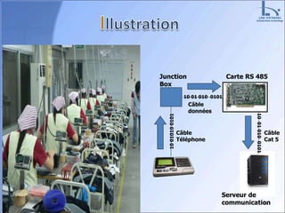 22
Junction
Box
Carte RS 485
Serveur de
communication
10010100101
10 01 010 0101
10010100101
Câble
Téléphone
Câble
données
Câble
Cat 5
 
