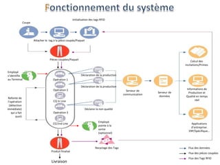 Coupe
Attacher le tag à la pièce coupée/Paquet
Initialisation des tags RFID
Pièces coupées/Paquet
Calcul des
incitations/Primes
Informations de
Production et
Qualité en temps
réel
Applications
d’entreprise:
ERP/Spécifique…
Serveur de
données
Serveur de
communication
Déclaration de la production
Déclaration de la production
Déclarer la non qualité
Employé
pointe à la
sortie
(optionnel)
Employé
s’identifie
au Terminal
Refonte de
l’opération
(détection
immédiate)
qui a fait
quoi)
Produit finalisé
Recyclage des Tags
Opération 1
Opération 2
Opération 3
CQ In Line
CQ End Line
Flux des Tags RFID
Flux des pièces coupées
Flux des données
Livraison
 
