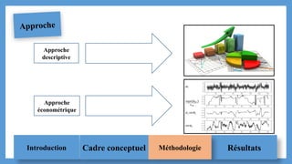 Approche
descriptive
Approche
Introduction Cadre conceptuel Résultats
Méthodologie
Approche
économétrique
 
