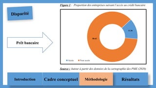 Disparité
13.38
86.62
Accès Non accès
Figure 1 : Proportion des entreprises suivant l’accès au crédit bancaire
Source : Auteur à partir des données de la cartographie des PME (2020)
Prêt bancaire
Introduction Cadre conceptuel Résultats
Méthodologie
 