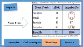 Disparité
Tableau 1 : Répartition des entreprises selon le niveau d’étude du promoteur
Source : Auteur à partir des données de la cartographie des PME (2020)
Niveau d’étude
Introduction Cadre conceptuel Résultats
Méthodologie
 