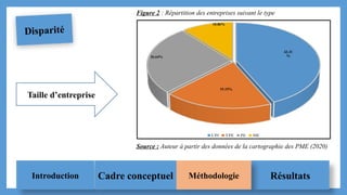 Disparité
Taille d’entreprise
43.31
%
19.19%
26.64%
10.86%
UPI TPE PE ME
Figure 2 : Répartition des entreprises suivant le type
Source : Auteur à partir des données de la cartographie des PME (2020)
Introduction Cadre conceptuel Résultats
Méthodologie
 