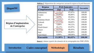 Disparité
Région d’implantation
de l’entreprise
Tableau 2: Répartition des entreprises suivant la région et le prêt bancaire
Source : Auteur à partir des données de la cartographie des PME (2020)
Introduction Cadre conceptuel Résultats
Méthodologie
 