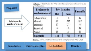 Disparité
Echéance de
remboursement
Tableau 3 : Distribution des PME selon l’échéance de remboursement des
prêts bancaires
Source : Auteur à partir des données de la cartographie des PME (2020)
Introduction Cadre conceptuel Résultats
Méthodologie
 