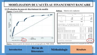 Introduction
Revue de
litterature
Méthodologie Résultats
MODÉLISATION DE L’ACCÈS AU FINANCEMENT BANCAIRE
Source : Auteur à partir des données de la cartographie des PME (2020)
2.2.Évaluation du pouvoir discriminant du modèle
0.0
0
0
.2
5
0
.5
0
0.7
5
1.0
0
S
e
nsitivity
0.00 0.25 0.50 0.75 1.00
1 - Specificity
Area under ROC curve = 0.8237
Figure : Courbe ROC Tableau : Matrice de confusion
Source : Auteur à partir des données de la cartographie des PME (2020)
 