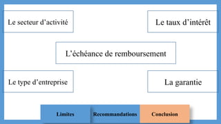 Recommandations
Limites Conclusion
Le secteur d’activité
L’échéance de remboursement
Le type d’entreprise
Le taux d’intérêt
La garantie
 