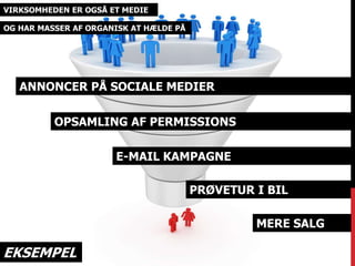 VIRKSOMHEDEN ER OGSÅ ET MEDIE 
OG HAR MASSER AF ORGANISK AT HÆLDE PÅ 
ANNONCER PÅ SOCIALE MEDIER 
OPSAMLING AF PERMISSIONS 
EKSEMPEL 
PRØVETUR I BIL 
MERE SALG 
E-MAIL KAMPAGNE 
 