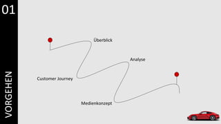VORGEHEN
01
Analyse
Medienkonzept
Überblick
Customer Journey
 