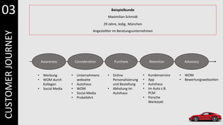 CUSTOMER
JOURNEY Beispielkunde
Maximilian Schmidt
29 Jahre, ledig, München
Angestellter im Beratungsunternehmen
Awareness Consideration Purchase Retention Advocacy
• Werbung
• WOM durch
Kollegen
• Social Media
• Unternehmens
webseite
• Autohaus
• WOM
• Social Media
• Probefahrt
• Online
Personalisierung
und Bestellung
• Abholung im
Autohaus
• Kundenservice
• App
• Autohaus
• im Auto z.B.
PCM
• Porsche
Werkstatt
• WOM
• Bewertungswebseiten
03
 