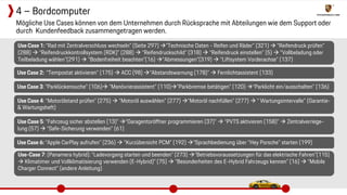 Mögliche Use Cases können von dem Unternehmen durch Rücksprache mit Abteilungen wie dem Support oder
durch Kundenfeedback zusammengetragen werden.
4 – Bordcomputer
Use Case 2: “Tempostat aktivieren” (175)  ACC (98) “Abstandswarnung (178)”  Fernlichtassistent (133)
Use Case 3: "Parklückensuche" (106) ”Manövrierassistent” (110)”Parkbremse betätigen” (120) “Parklicht ein/ausschalten” (136)
Use Case 4: “Motorölstand prüfen” (275)  “Motoröl auswählen” (277) “Motoröl nachfüllen” (277)  “ Wartungsintervalle” (Garantie-
& Wartungsheft)
Use Case 5: “Fahrzeug sicher abstellen (13)” “Garagentoröffner programmieren (37)”  “PVTS aktivieren (158)”  Zentralverriege-
lung (57)  “Safe-Sicherung verwenden” (61)
Use Case 1: “Rad mit Zentralverschluss wechseln” (Seite 297) ”Technische Daten - Reifen und Räder” (321)  “Reifendruck prüfen”
(288)  “Reifendruckkontrollsystem (RDK)” (288)  “Reifendruckschild” (318)  “Reifendruck einstellen” (5)  “Vollbeladung oder
Teilbeladung wählen”(291)  “Bodenfreiheit beachten”(16) “Abmessungen”(319)  “Liftsystem Vorderachse” (137)
Use Case 6: “Apple CarPlay aufrufen” (236)  “Kurzübersicht PCM” (192) “Sprachbedienung über “Hey Porsche” starten (199)
Use-Case 7: (Panamera hybrid): “Ladevorgang starten und beenden” (273) ”Betriebsvoraussetzungen für das elektrische Fahren”(115)
 Klimatimer und Vollklimatisierung verwenden (E-Hybrid)” (75)  “Besonderheiten des E-Hybrid Fahrzeugs kennen” (16)  “Mobile
Charger Connect” (andere Anleitung)
 