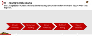 Wunsch/
Informieren
Konfigurieren/
Bestellung
Warten/
Auslieferung
Einfahren/
Nutzung
Erleben/
After-Sales
Das Konzept soll die Kunden auf ihrer Customer Journey vom unverbindlichen Informieren bis zum After-Sales
begleiten.
0 – Konzeptbeschreibung
 