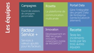 Les équipes   Campagnes               Rosetta            Portail Data
              Fournit des solutions                      Gère l’intégralité
                                      La plateforme de   des projets Data
              de campagnes
              personnalisés           communication      de l’entreprise
                                      multicanale        (vente/location/tr
                                                         aitement)


              Facteur                 Innovation         Recette
              Service +               Développement en
                                      R&D les projets    Teste les
                                      innovants,         incréments
              Services à              notamment mobile   livrés par les
              valeurs ajoutés         de MEDIAPOST       trois autres
              pour les facteurs                          équipes
 