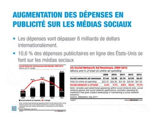 AUGMENTATION DES DÉPENSES EN
PUBLICITÉ SUR LES MÉDIAS SOCIAUX
• Les dépenses vont dépasser 8 milliards de dollars
  internationalement.
• 10,6 % des dépenses publicitaires en ligne des États-Unis se
  font sur les médias sociaux




  www.adviso.ca
 