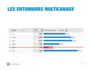 LES ENTONNOIRS MULTICANAUX




 www.adviso.ca               47
 