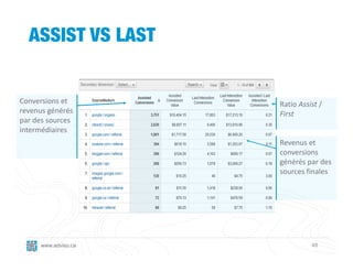 ASSIST VS LAST


Conversions et        Ratio Assist / 
revenus générés       First
par des sources 
intermédiaires
                      Revenus et 
                      conversions 
                      générés par des 
                      sources finales




      www.adviso.ca             48
 
