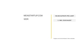 160.000 AUFRUFE PRO JAHR*
1,1 MIO. ZUSCHAUER*
MEINSTARTUP.COM
WDR
*Angaben sind Durchschnittswerte, Fehler vorbehalten
 