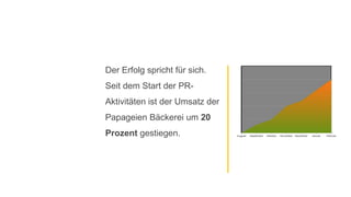 Der Erfolg spricht für sich.
Seit dem Start der PR-
Aktivitäten ist der Umsatz der
Papageien Bäckerei um 20
Prozent gestiegen.
 