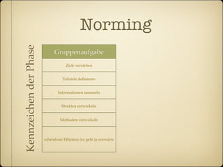 Kennzeichen der Phase                       Norming
                             Gruppenaufgabe                           soziale Interaktion
                                                                   Suche nach eigener Rolle und eigener
                                    Ziele verstehen
                                                                                 Position

                                  Teilziele deﬁnieren               Welches Verhalten wird akzeptiert?

                                                                    Erleben der Abhängigkeit von der
                               Informationen sammeln
                                                                             Führungskraft

                                  Struktur entwickeln                    Herantasten an Normen


                                 Methoden entwickeln               Verschlossen im zeigen von Gefühlen


                                                                         Rückgriff auf bewährte
                                                                           Verhaltensweisen,
                        scheinbare Efﬁzienz (es geht ja vorwärts
                                                                   „Liebenswürdigkeitsfeuerwerk“ bis
                                                                          Beobachterposition
 