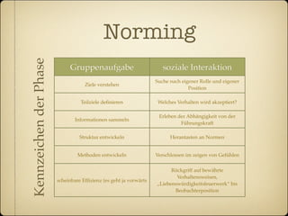 Kennzeichen der Phase                       Norming
                             Gruppenaufgabe                           soziale Interaktion
                                                                   Suche nach eigener Rolle und eigener
                                    Ziele verstehen
                                                                                 Position

                                  Teilziele deﬁnieren               Welches Verhalten wird akzeptiert?

                                                                    Erleben der Abhängigkeit von der
                               Informationen sammeln
                                                                             Führungskraft

                                  Struktur entwickeln                    Herantasten an Normen


                                 Methoden entwickeln               Verschlossen im zeigen von Gefühlen


                                                                         Rückgriff auf bewährte
                                                                           Verhaltensweisen,
                        scheinbare Efﬁzienz (es geht ja vorwärts
                                                                   „Liebenswürdigkeitsfeuerwerk“ bis
                                                                          Beobachterposition
 