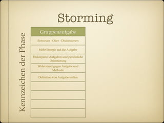 Storming
                            Gruppenaufgabe                         soziale Interaktion
Kennzeichen der Phase

                           Entweder - Oder - Diskussionen                  Individualität


                            Mehr Energie auf die Aufgabe             Verteidigen von Territorien

                        Diskrepanz: Aufgaben und persönliche
                                                                            Polarisieren
                                    Orientierung
                           Widerstand gegen Aufgabe und
                                                                    Politik: Koalitionsbildungen
                                     Methode

                           Deﬁnition von Aufgabenrollen        Besondere Bewertung der Führungskraft


                                                                    Ungleichmässige Interaktion


                                                                     Kampf um Macht / Status


                                                                       Verhaltensexperimente

                                                                   Entscheidung über die Art der
                                                                         Zusammenarbeit
 
