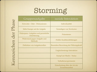 Storming
                            Gruppenaufgabe                         soziale Interaktion
Kennzeichen der Phase

                           Entweder - Oder - Diskussionen                  Individualität


                            Mehr Energie auf die Aufgabe             Verteidigen von Territorien

                        Diskrepanz: Aufgaben und persönliche
                                                                            Polarisieren
                                    Orientierung
                           Widerstand gegen Aufgabe und
                                                                    Politik: Koalitionsbildungen
                                     Methode

                           Deﬁnition von Aufgabenrollen        Besondere Bewertung der Führungskraft


                                                                    Ungleichmässige Interaktion


                                                                     Kampf um Macht / Status


                                                                       Verhaltensexperimente

                                                                   Entscheidung über die Art der
                                                                         Zusammenarbeit
 
