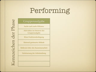 Kennzeichen der Phase              Performing
                           Gruppenaufgabe                  soziale Interaktion
                            Suche nach mehr Efﬁzienz           Verhaltensstandards

                           Aktivitäten im Interesse der
                                                                 Geschlossenheit
                                Gruppenaufgabe

                            Klare Funktionsfestlegung       Gegenseitige Hochachtung

                                                           Reﬂexion der / bzw. über die
                           Rational gesteuerte Abläufe
                                                                Zusammenarbeit
                                                             Zyklische Betrachtung der
                        Reﬂexion über die Zusammenarbeit
                                                               Gruppenentwicklung

                         Verfeinerung der Arbeitsteilung             Feeback

                                                           Konstruktive Konﬂiktlösungen
                                                              (Problemlösungsteam)
 