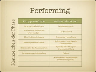 Kennzeichen der Phase              Performing
                           Gruppenaufgabe                  soziale Interaktion
                            Suche nach mehr Efﬁzienz           Verhaltensstandards

                           Aktivitäten im Interesse der
                                                                 Geschlossenheit
                                Gruppenaufgabe

                            Klare Funktionsfestlegung       Gegenseitige Hochachtung

                                                           Reﬂexion der / bzw. über die
                           Rational gesteuerte Abläufe
                                                                Zusammenarbeit
                                                             Zyklische Betrachtung der
                        Reﬂexion über die Zusammenarbeit
                                                               Gruppenentwicklung

                         Verfeinerung der Arbeitsteilung             Feeback

                                                           Konstruktive Konﬂiktlösungen
                                                              (Problemlösungsteam)
 