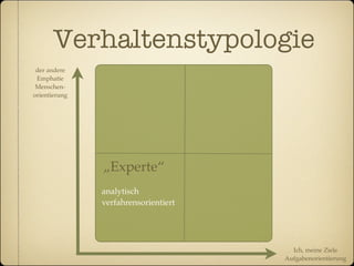 Verhaltenstypologie
 der andere
 Emphatie
 Menschen-
orientierung




               „Experte“
               analytisch
               verfahrensorientiert




                                        Ich, meine Ziele
                                      Aufgabenorientierung
 