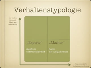 Verhaltenstypologie
 der andere
 Emphatie
 Menschen-
orientierung




               „Experte“              „Macher“
               analytisch             Realist
               verfahrensorientiert   ziel-/aufg.orientiert.




                                                                 Ich, meine Ziele
                                                               Aufgabenorientierung
 