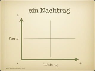 ein Nachtrag
                 +




    Werte




                  -                   Leistung   +
Basis : Boston Consulting Group
 