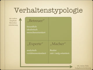 Verhaltenstypologie
 der andere
 Emphatie
 Menschen-
               „Betreuer“
orientierung
               freundlich
               idealistisch
               menschenorientiert




               „Experte“              „Macher“
               analytisch             Realist
               verfahrensorientiert   ziel-/aufg.orientiert.




                                                                 Ich, meine Ziele
                                                               Aufgabenorientierung
 