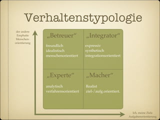 Verhaltenstypologie
 der andere
 Emphatie
 Menschen-
               „Betreuer“             „Integrator“
orientierung
               freundlich             expressiv
               idealistisch           synthetisch
               menschenorientiert     integrationsorientiert




               „Experte“              „Macher“
               analytisch             Realist
               verfahrensorientiert   ziel-/aufg.orientiert.




                                                                 Ich, meine Ziele
                                                               Aufgabenorientierung
 