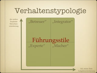 Verhaltenstypologie
 der andere
 Emphatie
 Menschen-
               „Betreuer“   „Integrator“
orientierung




                 Führungsstile
               „Experte“    „Macher“




                                             Ich, meine Ziele
                                           Aufgabenorientierung
 