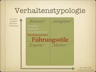 Verhaltenstypologie
 der andere
 Emphatie
 Menschen-
               „Betreuer“              „Integrator“
orientierung   freundlich
               idealistisch
               menschenorientiert
               Mitarbeiterorientiert

                   Führungsstile
               „Experte“               „Macher“




                                                        Ich, meine Ziele
                                                      Aufgabenorientierung
 