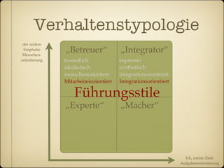 Verhaltenstypologie
 der andere
 Emphatie
 Menschen-
               „Betreuer“              „Integrator“
orientierung   freundlich              expressiv
               idealistisch            synthetisch
               menschenorientiert      integrationsorientiert
               Mitarbeiterorientiert   Integrationsorientiert

                   Führungsstile
               „Experte“               „Macher“




                                                                  Ich, meine Ziele
                                                                Aufgabenorientierung
 