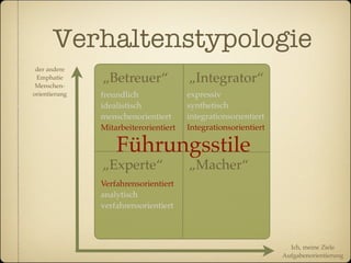 Verhaltenstypologie
 der andere
 Emphatie
 Menschen-
               „Betreuer“              „Integrator“
orientierung   freundlich              expressiv
               idealistisch            synthetisch
               menschenorientiert      integrationsorientiert
               Mitarbeiterorientiert   Integrationsorientiert

                   Führungsstile
               „Experte“               „Macher“
               Verfahrensorientiert
               analytisch
               verfahrensorientiert




                                                                  Ich, meine Ziele
                                                                Aufgabenorientierung
 