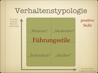 Verhaltenstypologie
 der andere
 Emphatie                                     positive
 Menschen-
orientierung                                   Sicht
                „Betreuer“    „Moderator“

                 Führungsstile

               „Technokrat“   „Macher“


                                              Ich, meine Ziele
                                            Aufgabenorientierung
 