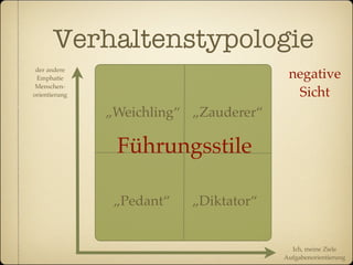 Verhaltenstypologie
 der andere
 Emphatie                                negative
 Menschen-
orientierung                              Sicht
               „Weichling“ „Zauderer“

                Führungsstile

                „Pedant“   „Diktator“


                                          Ich, meine Ziele
                                        Aufgabenorientierung
 
