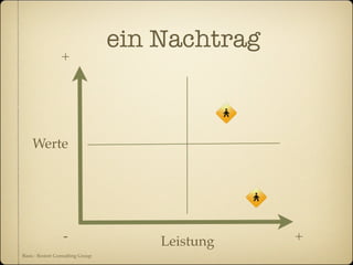 ein Nachtrag
                 +




    Werte




                  -                   Leistung   +
Basis : Boston Consulting Group
 