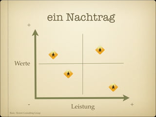 ein Nachtrag
                 +




    Werte




                  -                   Leistung   +
Basis : Boston Consulting Group
 